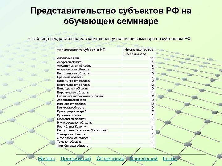 Представительство субъектов РФ на обучающем семинаре В Таблице представлено распределение участников семинара по субъектам