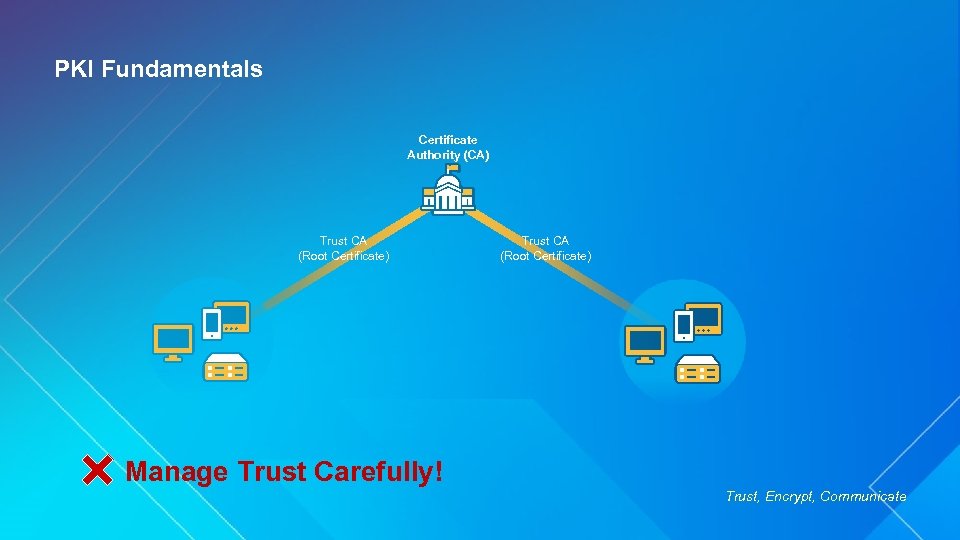 PKI Fundamentals Certificate Authority (CA) Trust CA (Root Certificate) Manage Trust Carefully! Trust, Encrypt,