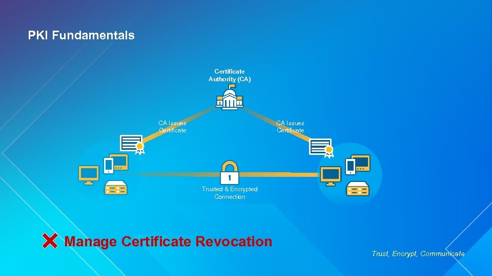 PKI Fundamentals Certificate Authority (CA) CA Issues Certificate Trusted & Encrypted Connection Manage Certificate