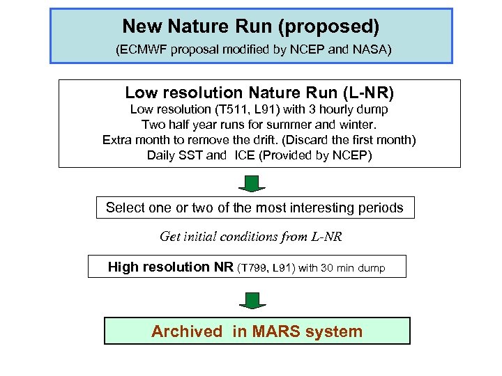 New Nature Run (proposed) (ECMWF proposal modified by NCEP and NASA) Low resolution Nature