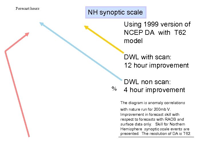 Forecast hours NH synoptic scale Using 1999 version of NCEP DA with T 62