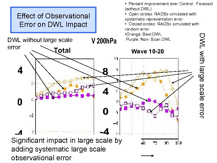 Effect of Observational Error on DWL Impact Total Significant impact in large scale by
