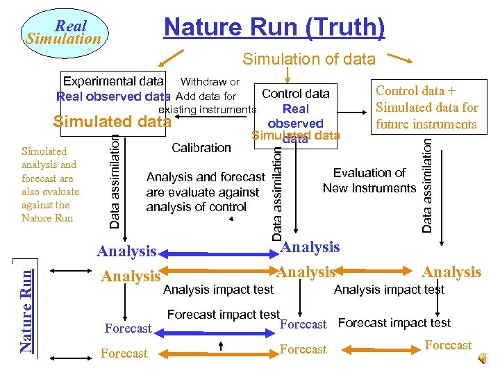 Nature Run (Truth) Real Simulation of data Nature Run Analysis and forecast are evaluate