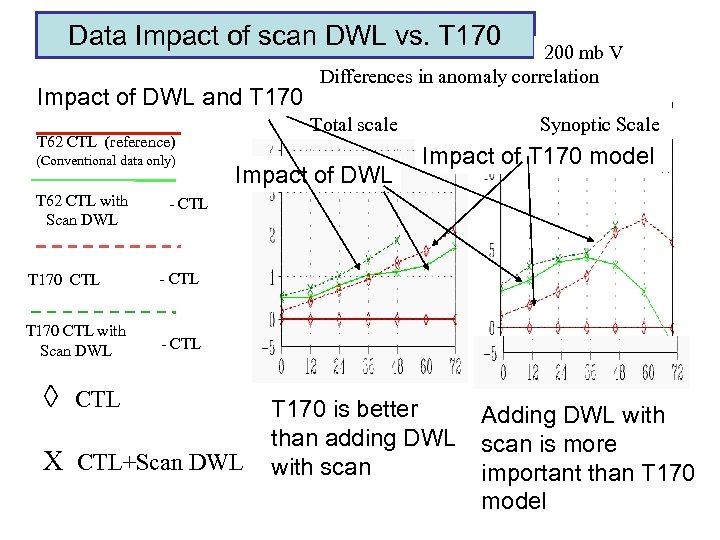 Data Impact of scan DWL vs. T 170 Impact of DWL and T 170