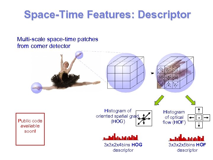 Space-Time Features: Descriptor Multi-scale space-time patches from corner detector Public code available soon! Histogram