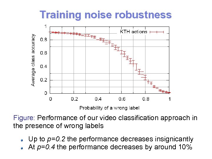 Training noise robustness Figure: Performance of our video classification approach in the presence of