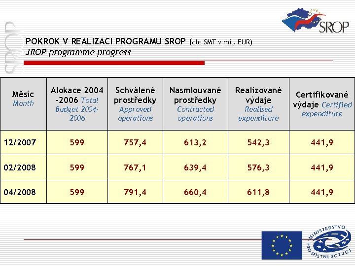 POKROK V REALIZACI PROGRAMU SROP (dle SMT v mil. EUR) JROP programme progress Alokace