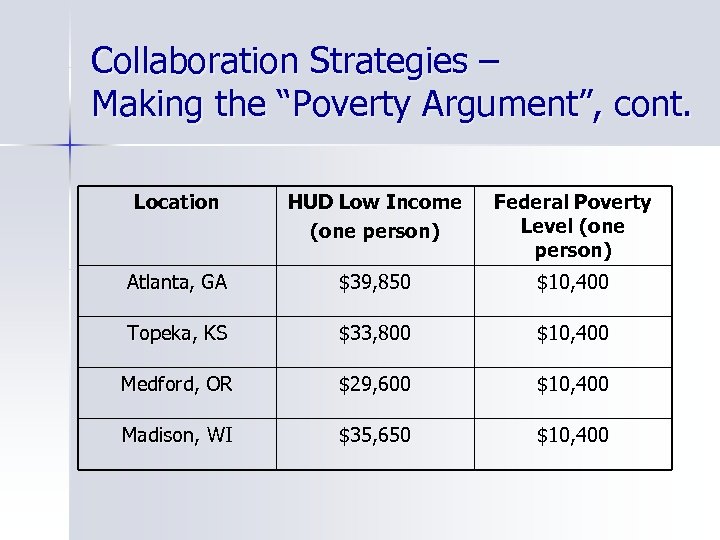 Collaboration Strategies – Making the “Poverty Argument”, cont. Location HUD Low Income (one person)