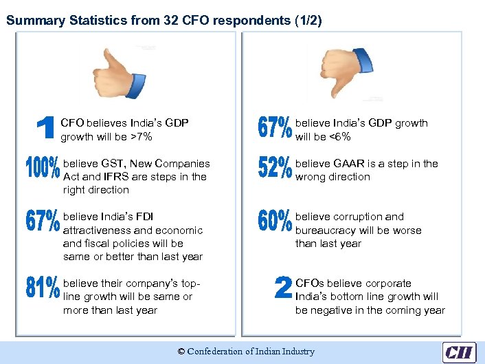 Summary Statistics from 32 CFO respondents (1/2) CFO believes India’s GDP growth will be