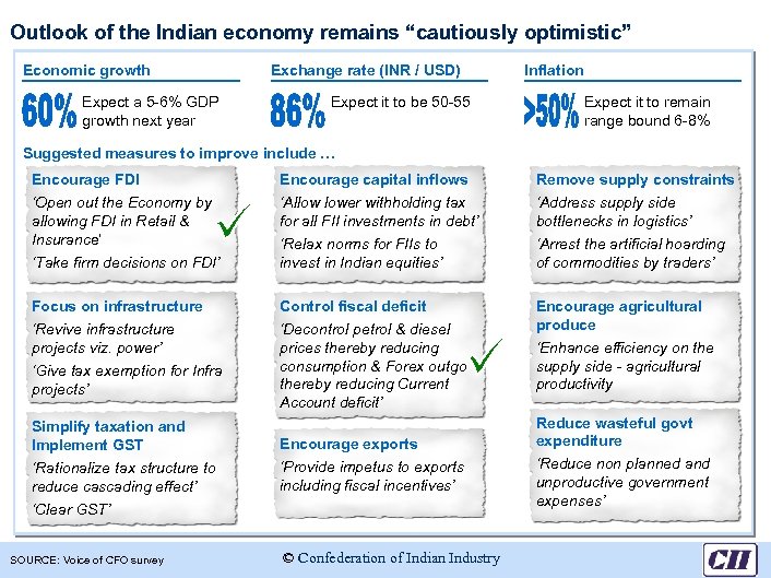 Outlook of the Indian economy remains “cautiously optimistic” Economic growth Expect a 5 -6%