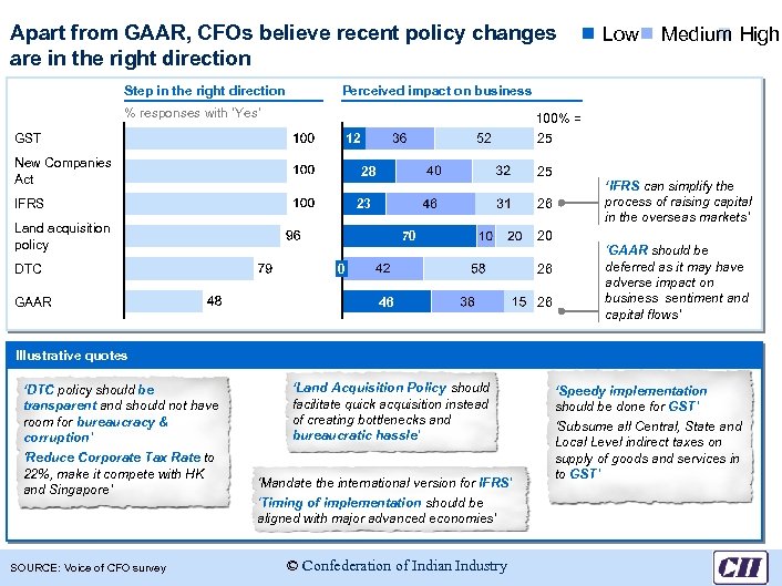 Apart from GAAR, CFOs believe recent policy changes are in the right direction Step