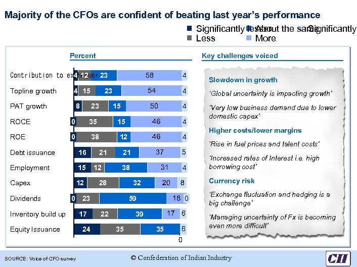 Majority of the CFOs are confident of beating last year’s performance Significantly lesser About