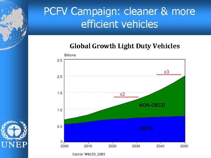 PCFV Campaign: cleaner & more efficient vehicles Global Growth Light Duty Vehicles Source: WBCSD,