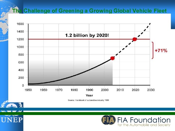 The Challenge of Greening a Growing Global Vehicle Fleet Sulphur Fuels and Particulate Matter