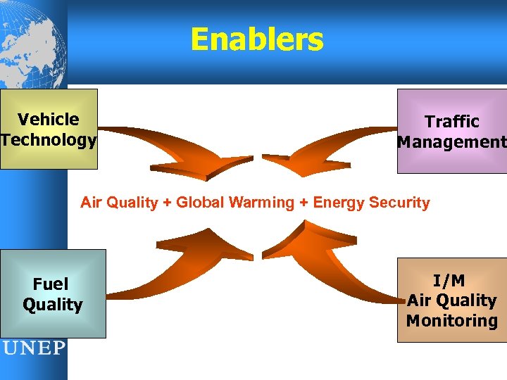 Enablers Vehicle Technology Traffic Management Air Quality + Global Warming + Energy Security Fuel