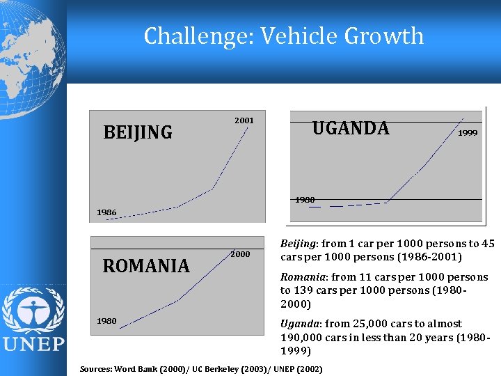 Challenge: Vehicle Growth BEIJING 2001 UGANDA 1999 1980 1986 ROMANIA 1980 2000 Beijing: from