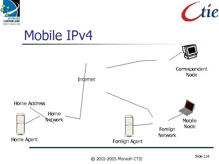 Mobile IPv 4 Correspondent Node Internet Home Address Home Network Home Agent Foreign Network