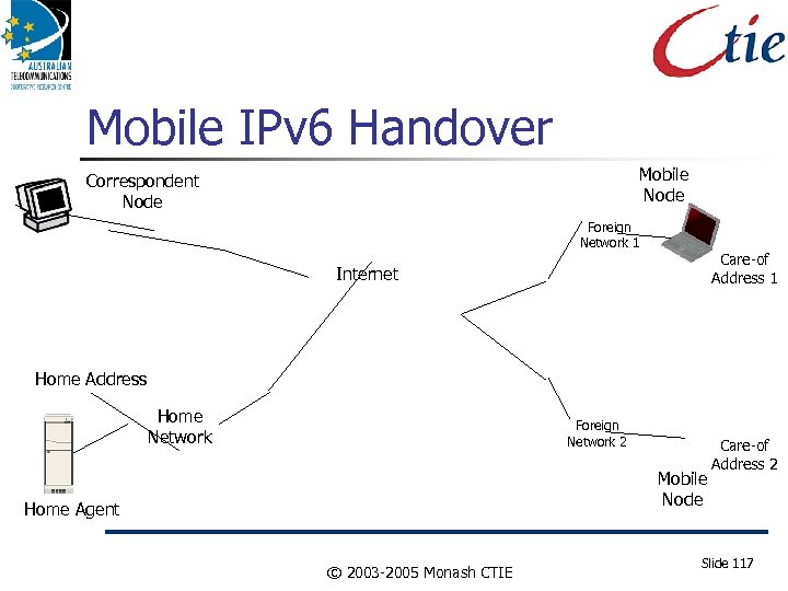 Mobile IPv 6 Handover Mobile Node Correspondent Node Foreign Network 1 Care-of Address 1