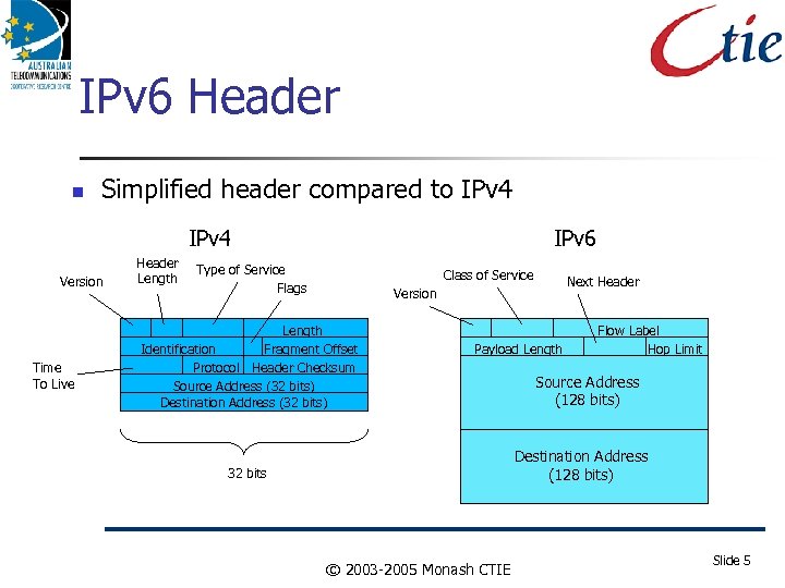 IPv 6 Header Simplified header compared to IPv 4 Version Time To Live Header