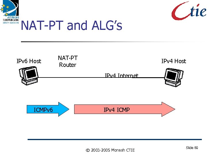 NAT-PT and ALG’s IPv 6 Host NAT-PT Router IPv 4 Host IPv 4 Internet