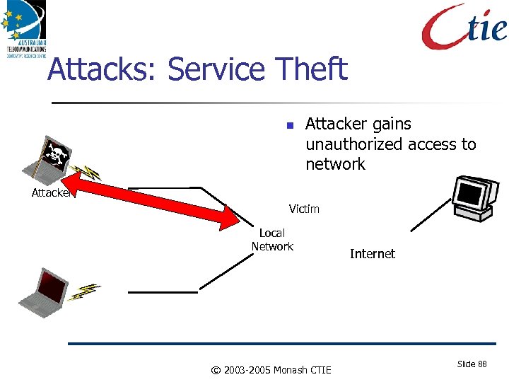 Attacks: Service Theft Attacker gains unauthorized access to network Attacker Victim Local Network ©