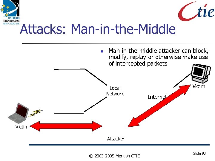 Attacks: Man-in-the-Middle Man-in-the-middle attacker can block, modify, replay or otherwise make use of intercepted