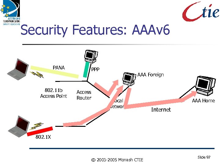 Security Features: AAAv 6 PANA 802. 11 b Access Point PPP Access Router AAA