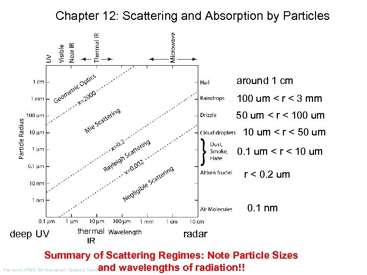 Chapter 12: Scattering and Absorption by Particles around 1 cm 100 um < r