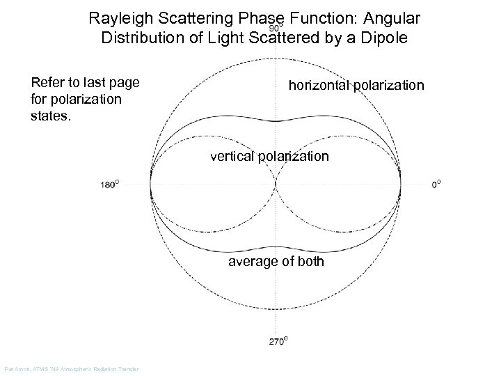 Rayleigh Scattering Phase Function: Angular Distribution of Light Scattered by a Dipole Refer to