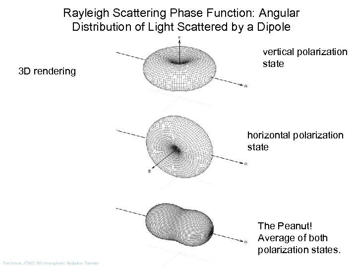 Rayleigh Scattering Phase Function: Angular Distribution of Light Scattered by a Dipole 3 D