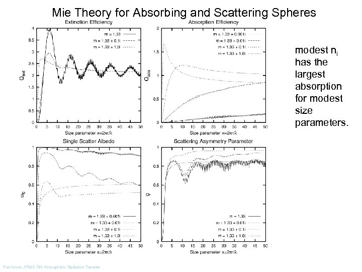 Mie Theory for Absorbing and Scattering Spheres modest ni has the largest absorption for