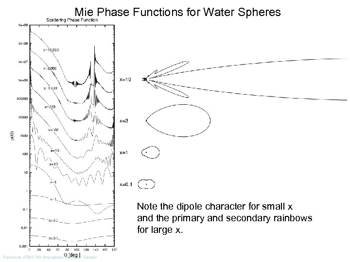 Mie Phase Functions for Water Spheres Note the dipole character for small x and