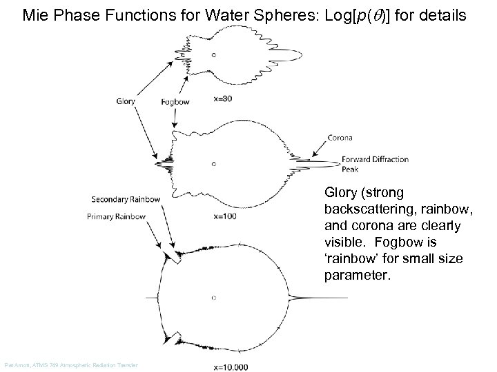 Mie Phase Functions for Water Spheres: Log[p( )] for details Glory (strong backscattering, rainbow,