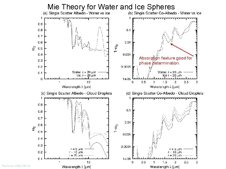 Mie Theory for Water and Ice Spheres Absorption feature good for phase determination. Pat