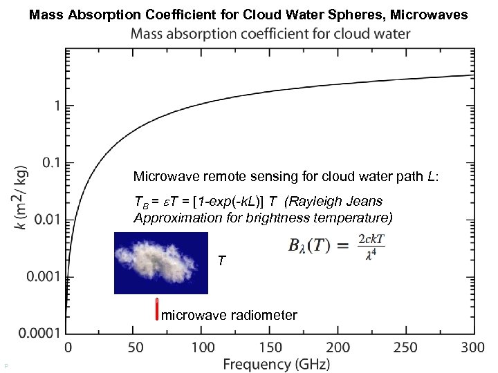 Mass Absorption Coefficient for Cloud Water Spheres, Microwaves Microwave remote sensing for cloud water