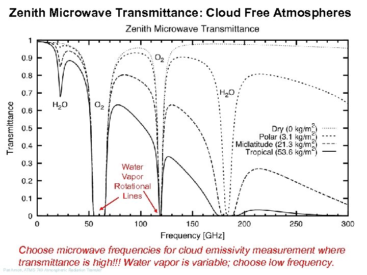 Zenith Microwave Transmittance: Cloud Free Atmospheres Water Vapor Rotational Lines Choose microwave frequencies for