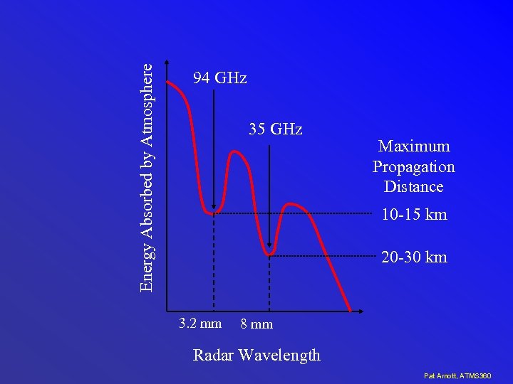 Energy Absorbed by Atmosphere 94 GHz 35 GHz Maximum Propagation Distance 10 -15 km