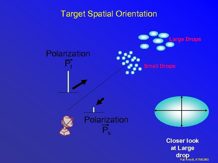 Target Spatial Orientation Large Drops Polarization Pt Small Drops Polarization Ps Closer look at