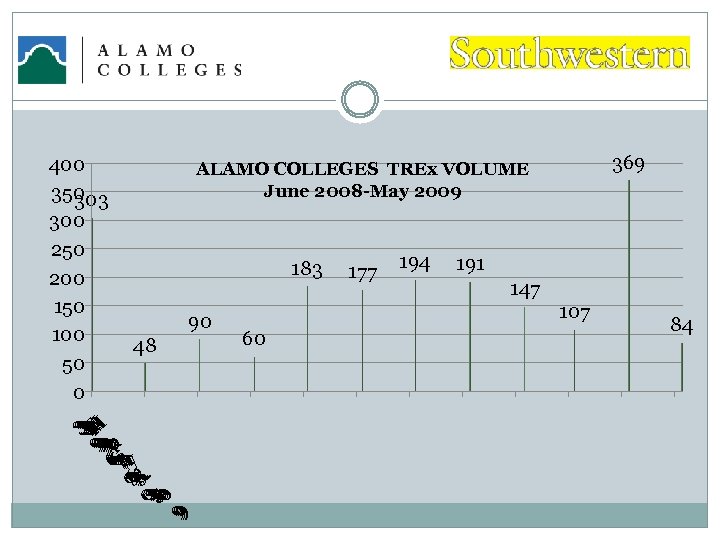369 ALAMO COLLEGES TREx VOLUME June 2008 -May 2009 183 90 48 9 9