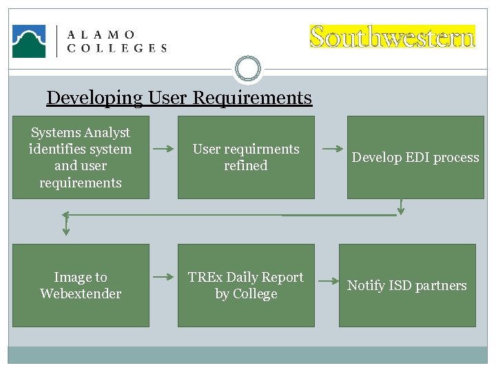 Developing User Requirements Systems Analyst identifies system and user requirements User requirments refined Image
