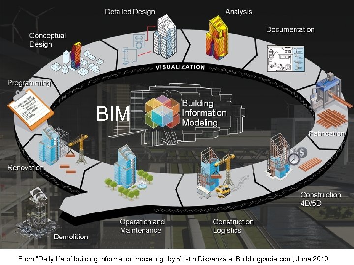 BIM From “Daily life of building information modeling” by Kristin Dispenza at Buildingpedia. com,