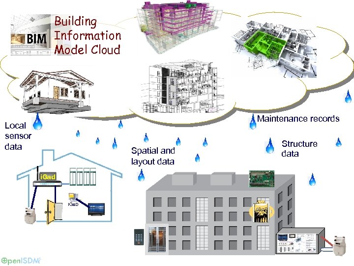 Building Information Model Cloud Maintenance records Local sensor data Spatial and layout data i.
