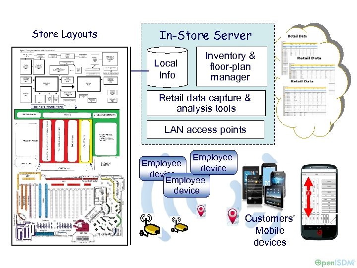 Store Layouts In-Store Server Local Info Inventory & floor-plan manager Retail data capture &