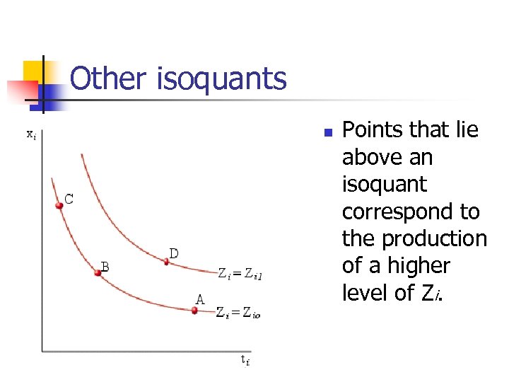 Other isoquants n Points that lie above an isoquant correspond to the production of