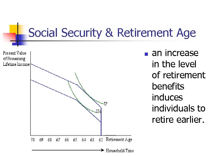 Social Security & Retirement Age n an increase in the level of retirement benefits