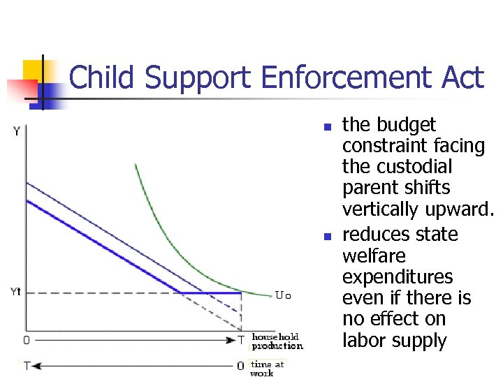 Child Support Enforcement Act n n the budget constraint facing the custodial parent shifts