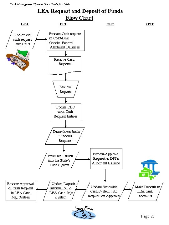 Cash Management System User Guide for LEAs LEA Request and Deposit of Funds Flow