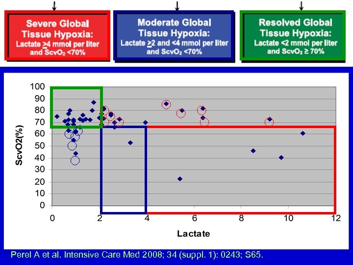 Perel A et al. Intensive Care Med 2008; 34 (suppl. 1): 0243; S 65.