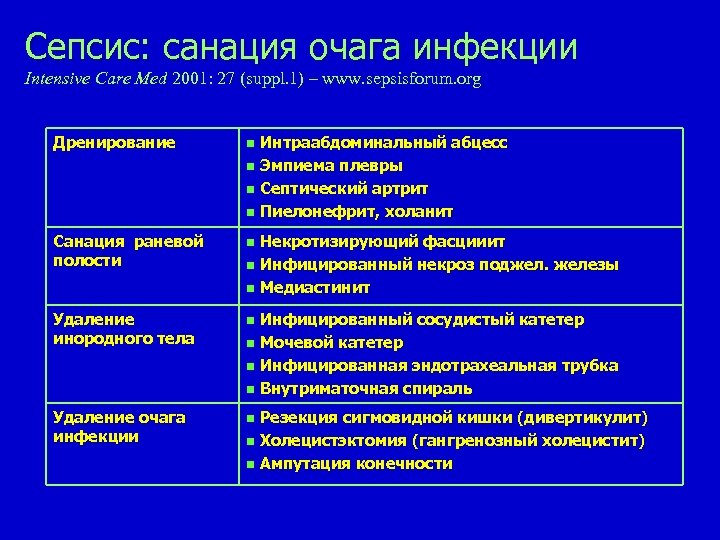 Сепсис: санация очага инфекции Intensive Care Med 2001: 27 (suppl. 1) – www. sepsisforum.