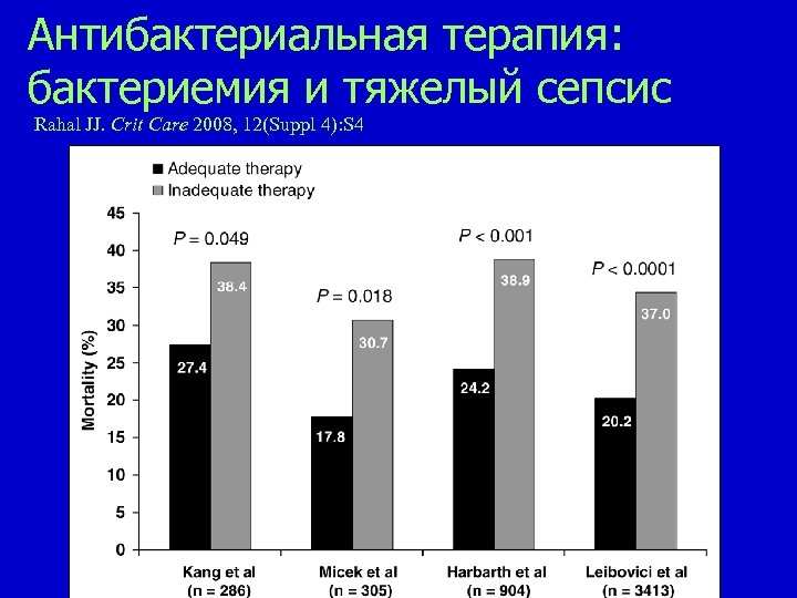 Антибактериальная терапия: бактериемия и тяжелый сепсис Rahal JJ. Crit Care 2008, 12(Suppl 4): S